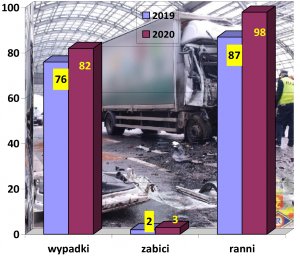 Wykres porównujący liczbę wypadków, zabitych, rannych na terenie miasta stołecznego Warszawy w miesiącu sierpniu 2019 i 2020r.